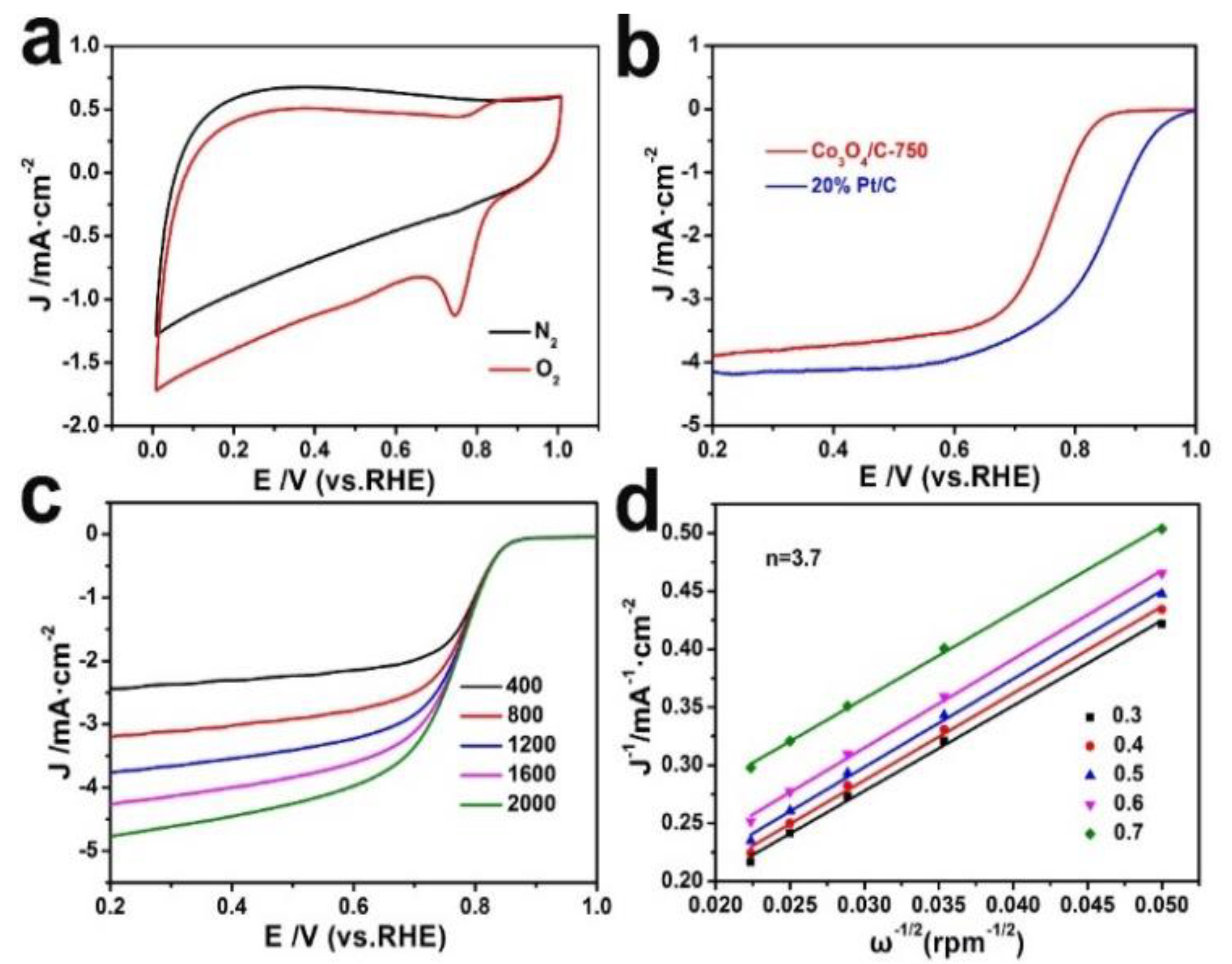 Nanomaterials | Free Full-Text | Co3O4 Supported on Graphene-like 