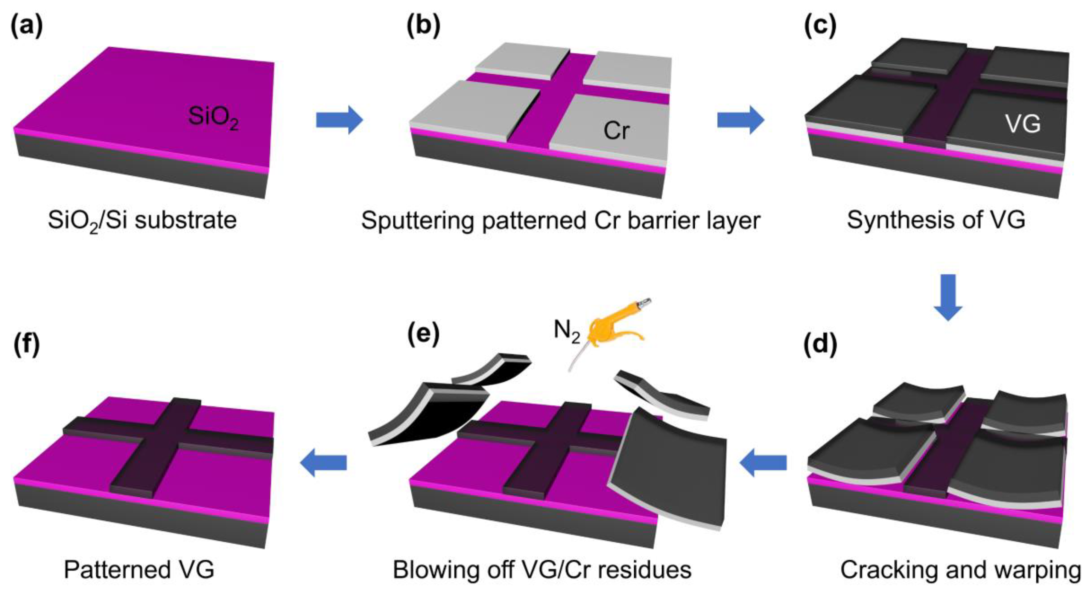 Nanomaterials | Free Full-Text | Direct Growth of Patterned Vertical  Graphene Using Thermal Stress Mismatch between Barrier Layer and Substrate