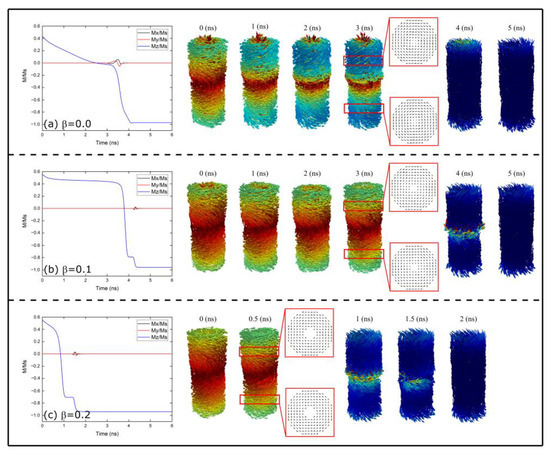 Static and Dynamic Magnetic Properties of Fe3O4 Nanotubes