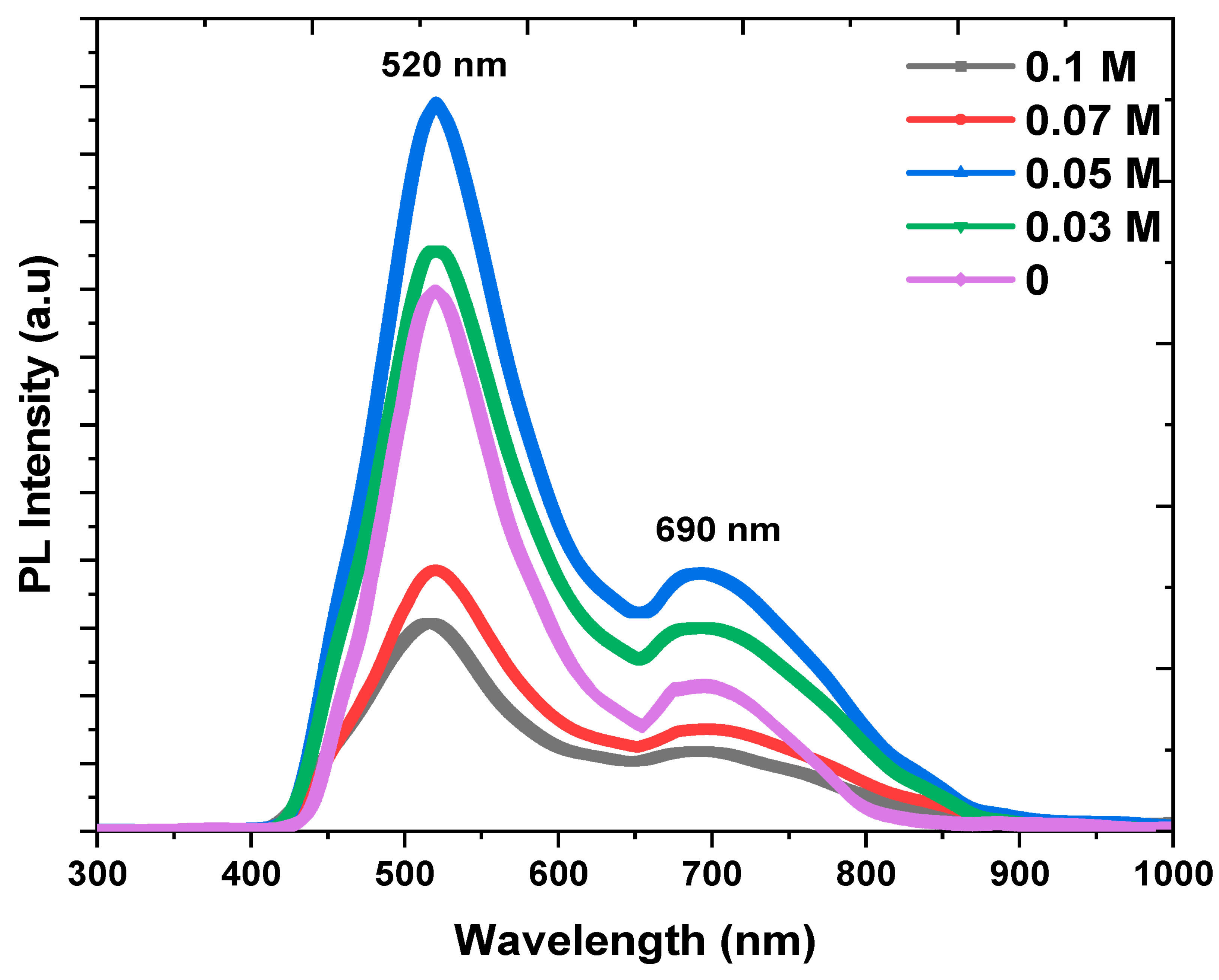 Enhancement of Structural, Optical and Photoelectrochemical Properties ...