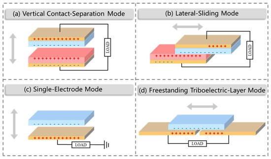 Smart Triboelectric Nanogenerators Based on Stimulus-Response