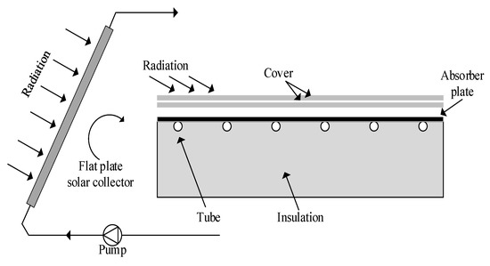 Thermodynamic Analysis of a Flat Plate Solar Collector with Different ...