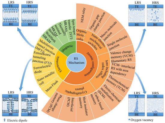 Review on Resistive Switching Devices Based on Multiferroic BiFeO3
