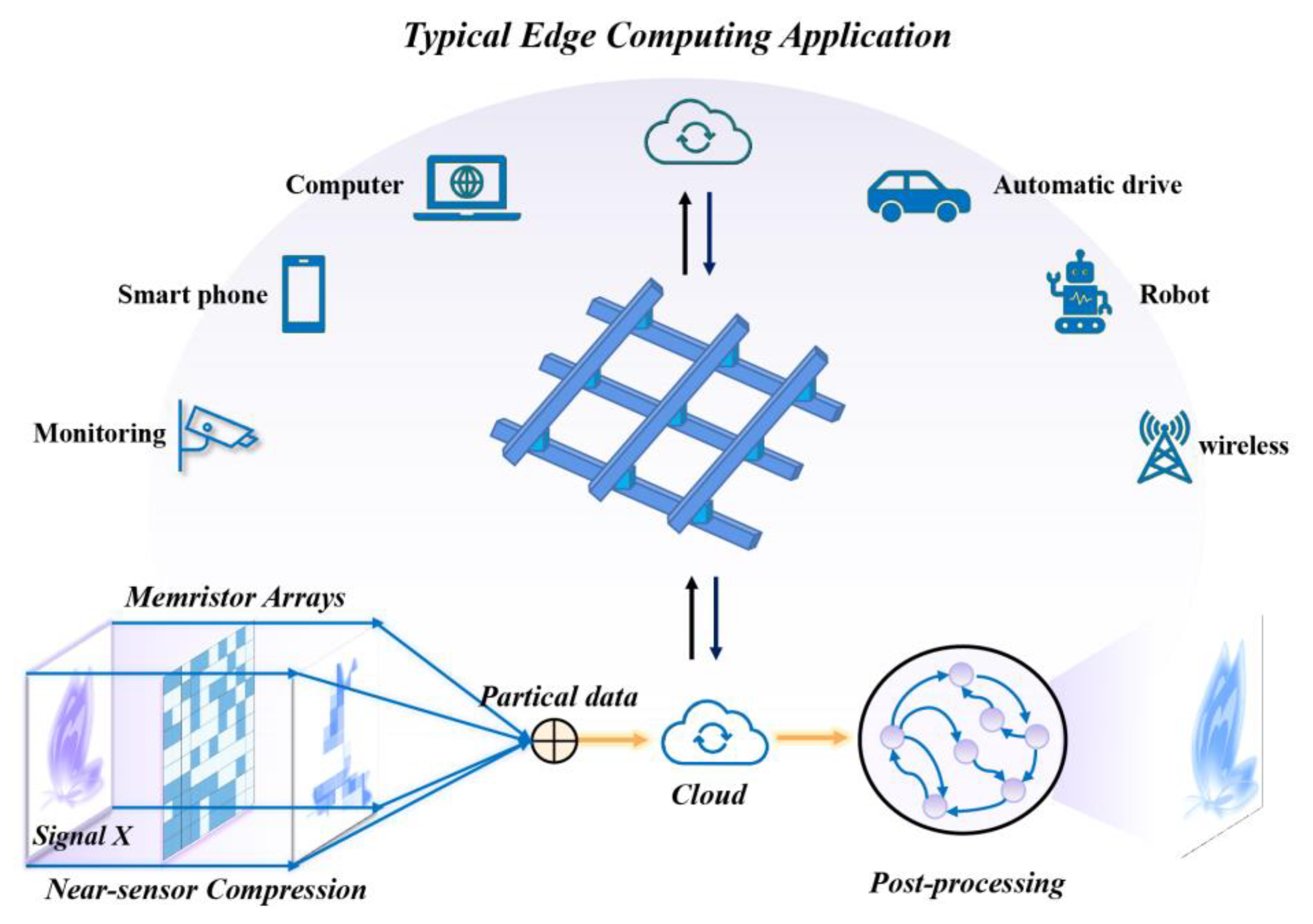 Nanomaterials free full text memristor based signal processing for