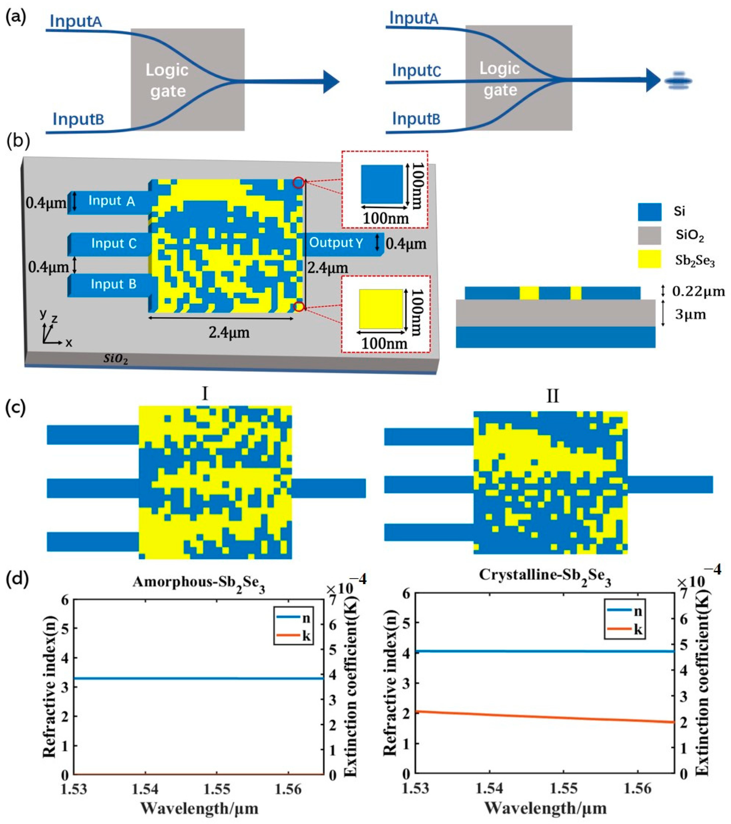 Non-Volatile Reconfigurable Compact Photonic Logic Gates Based on 