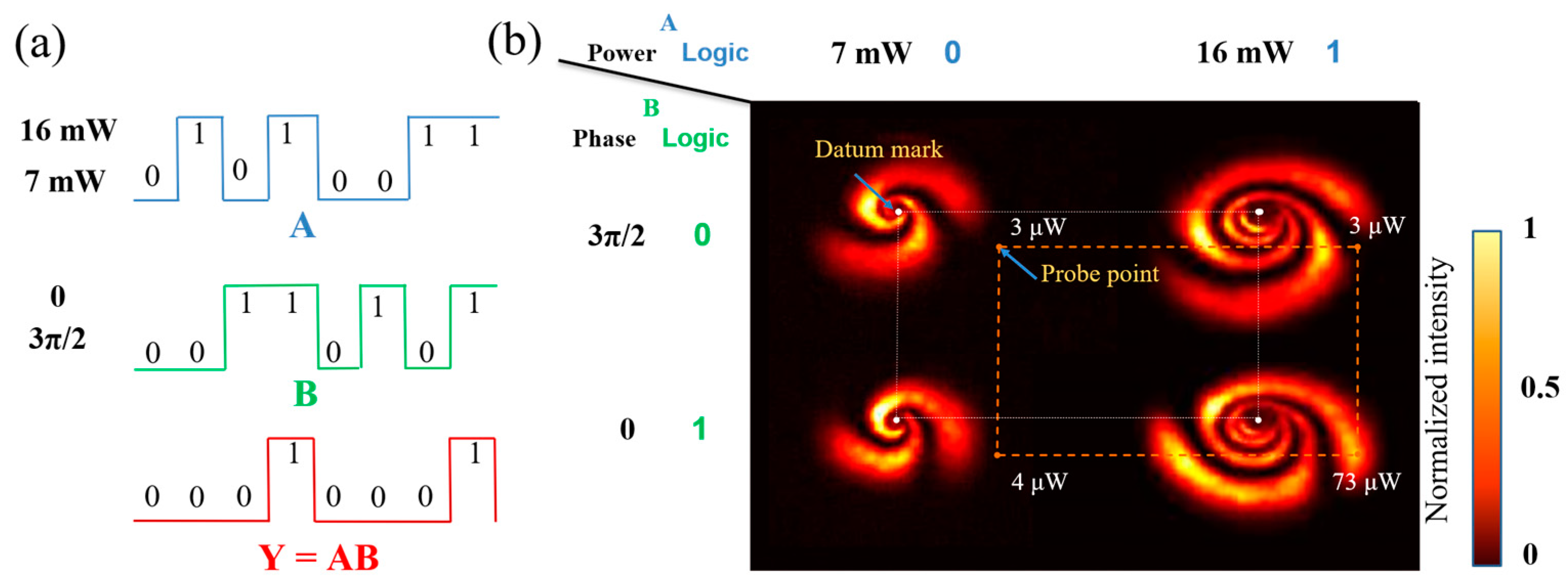 Nanomaterials Free FullText Optical Logic Gates Excited by a Gauss