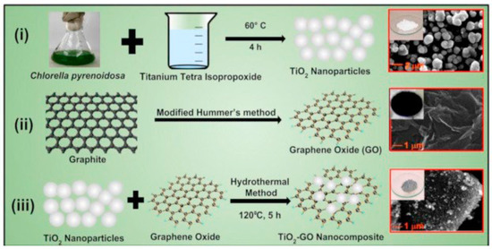 Recent Advancements in TiO2 Nanostructures: Sustainable Synthesis and ...