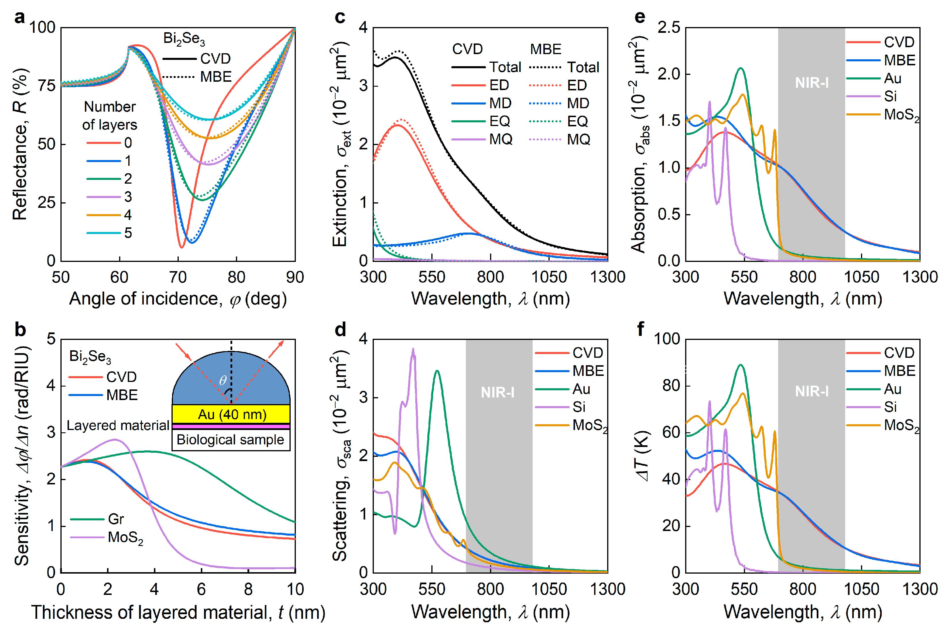 Nanomaterials Free FullText Broadband Optical Properties of Bi2Se3