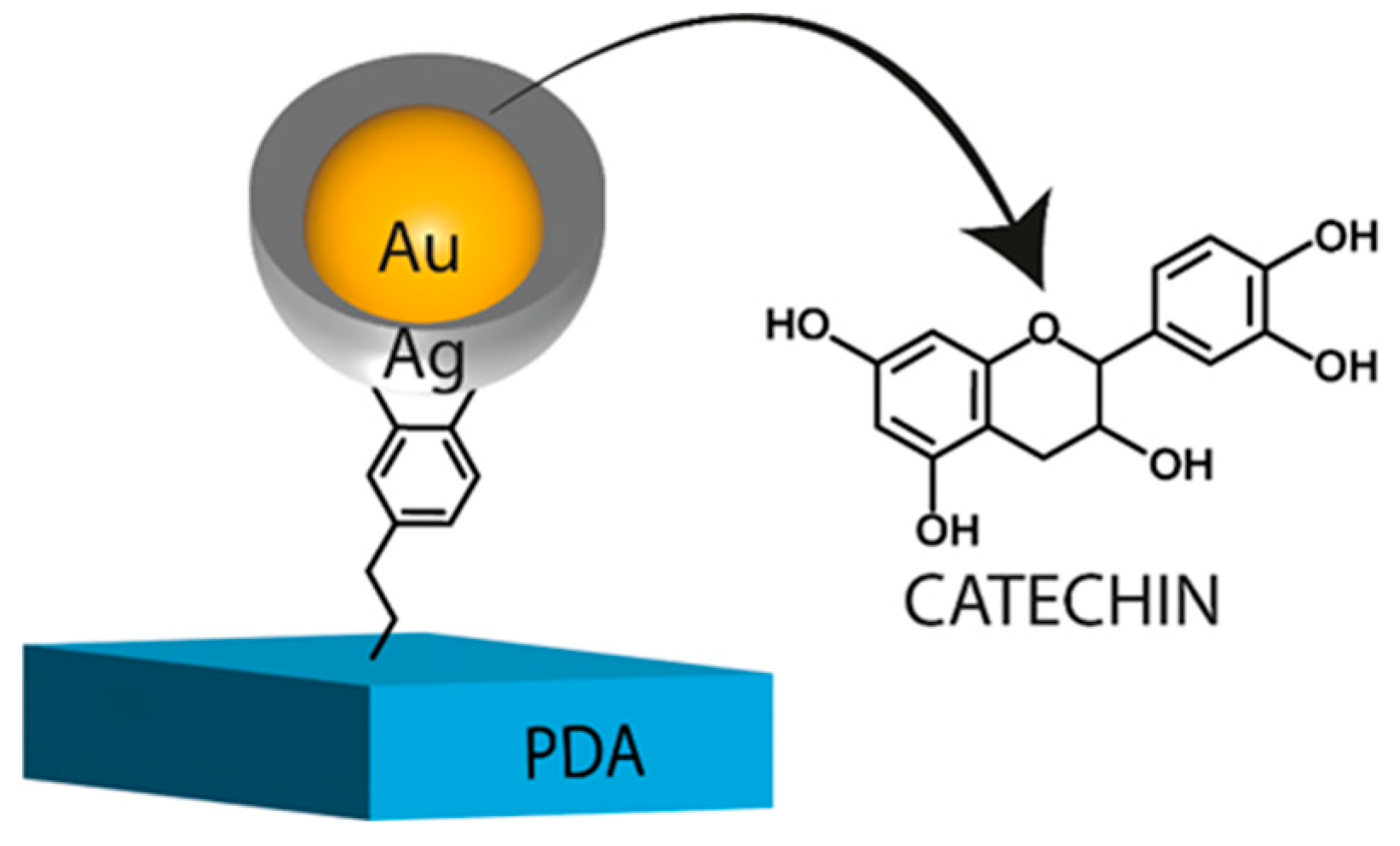 Nanomaterials Free Full-Text Metal Nanoparticle-Flavonoid Connections:  Synthesis, Physicochemical and Biological Properties, as Well as Potential  Applications in Medicine