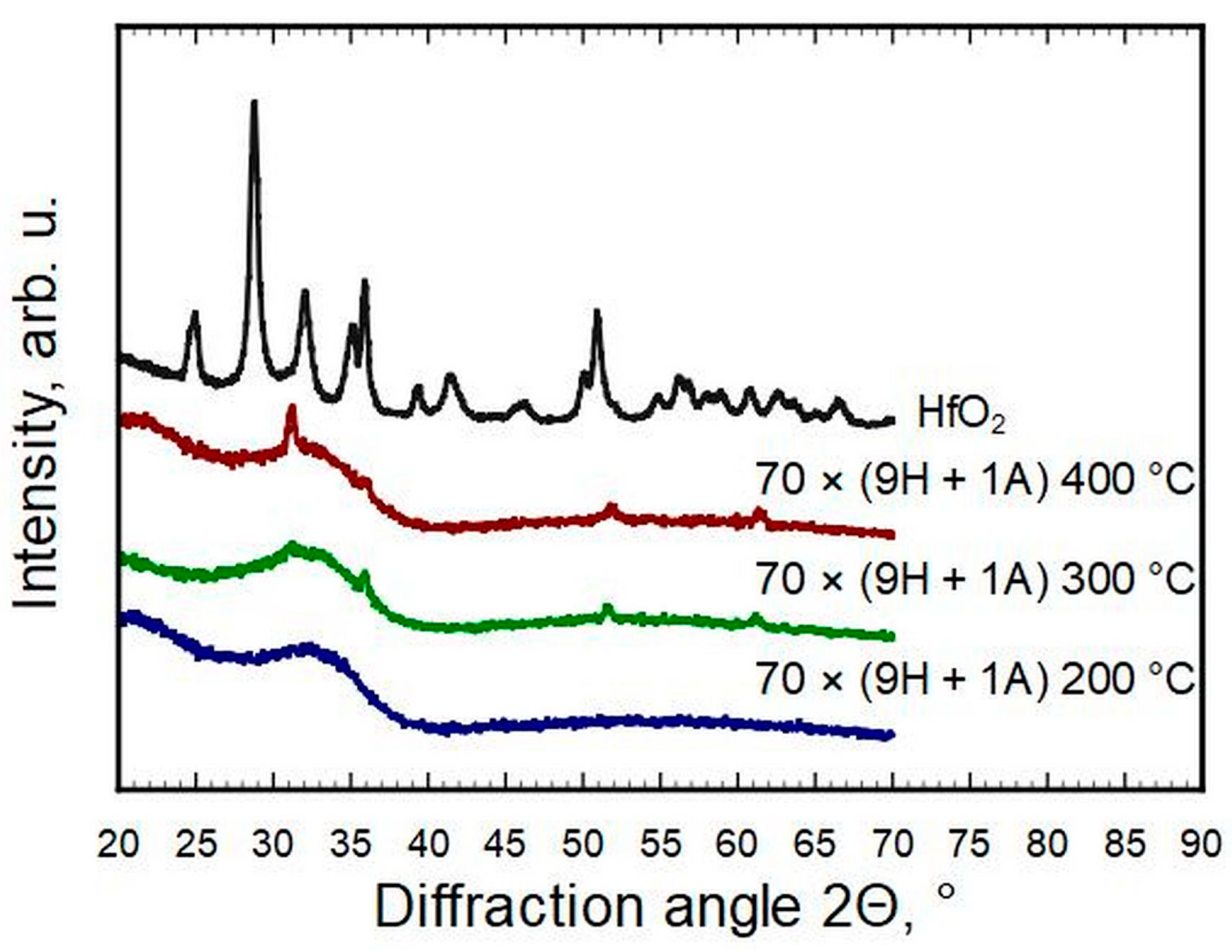 Nanomaterials Free FullText Hardness, Modulus, and Refractive