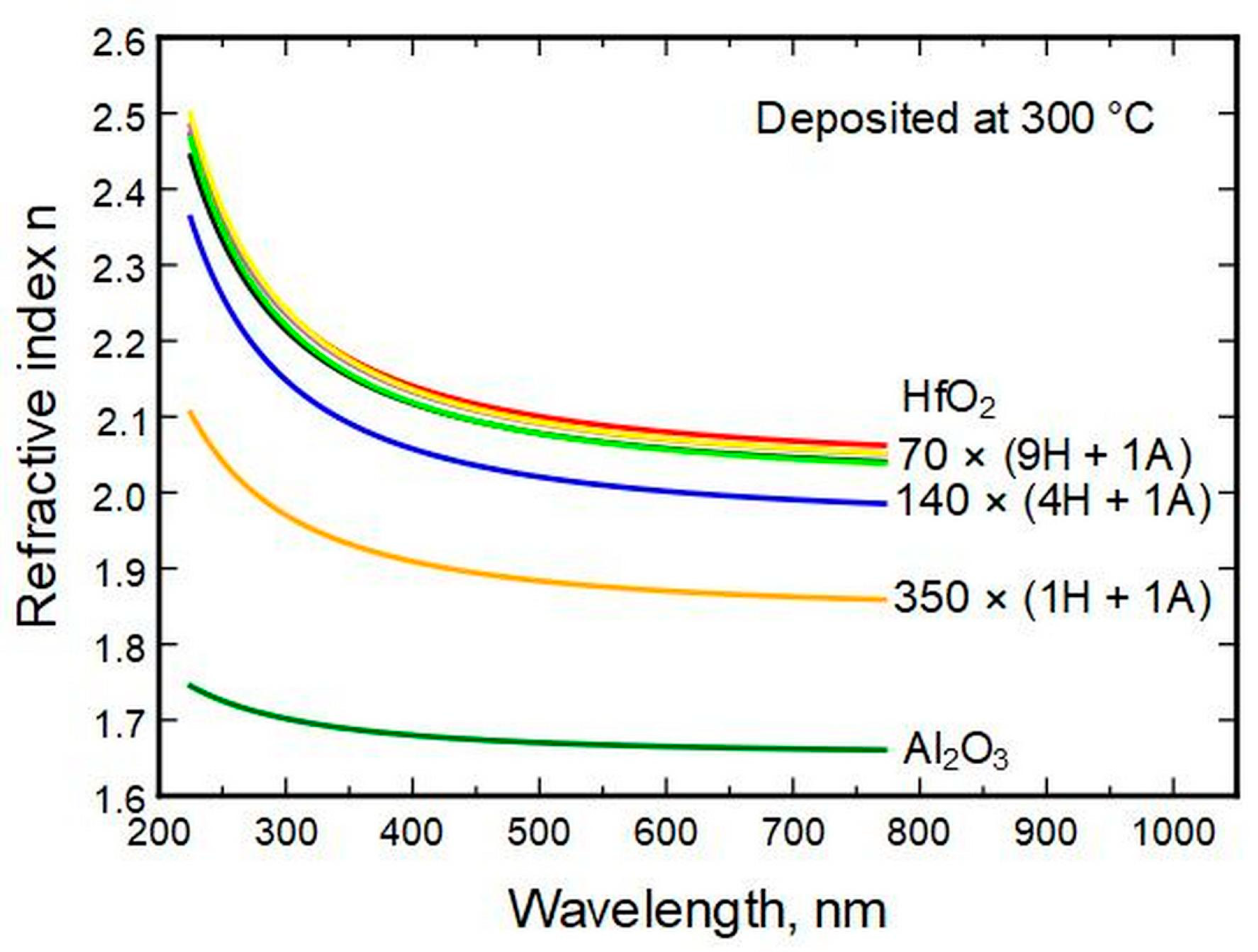 Nanomaterials Free FullText Hardness, Modulus, and Refractive