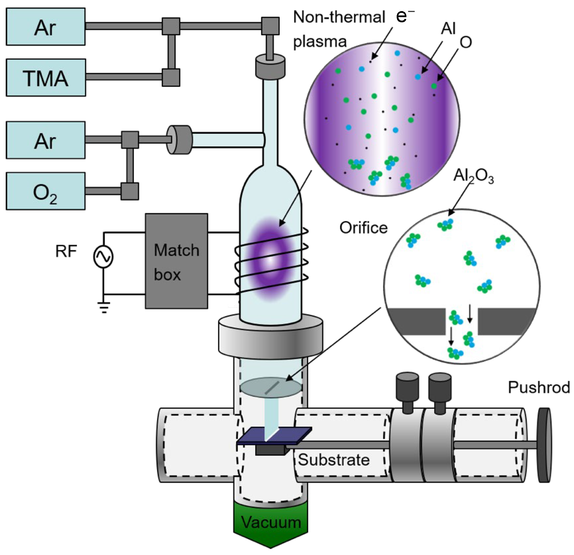 Inductively Coupled Nonthermal Plasma Synthesis of Size