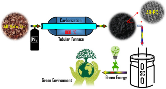 Facile Synthesis of Functionalized Porous Carbon by Direct Pyrolysis of ...