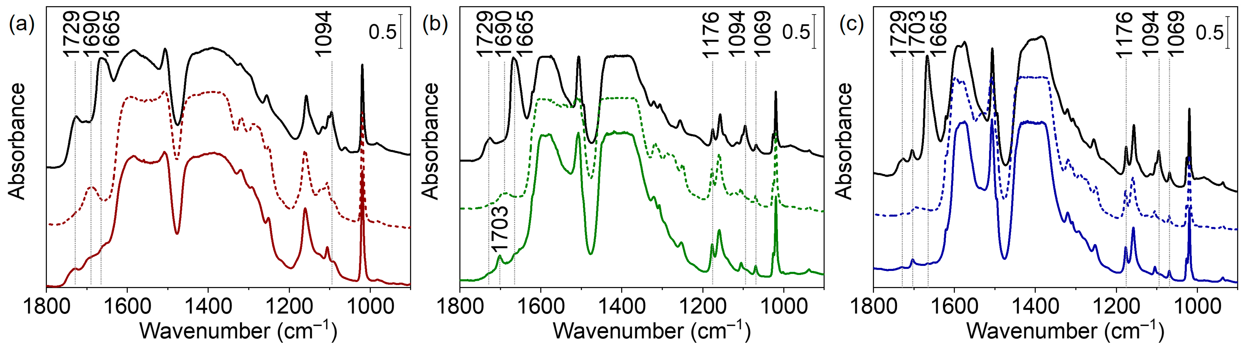Nanomaterials Free FullText In Situ FTIR Spectroscopy for Scanning