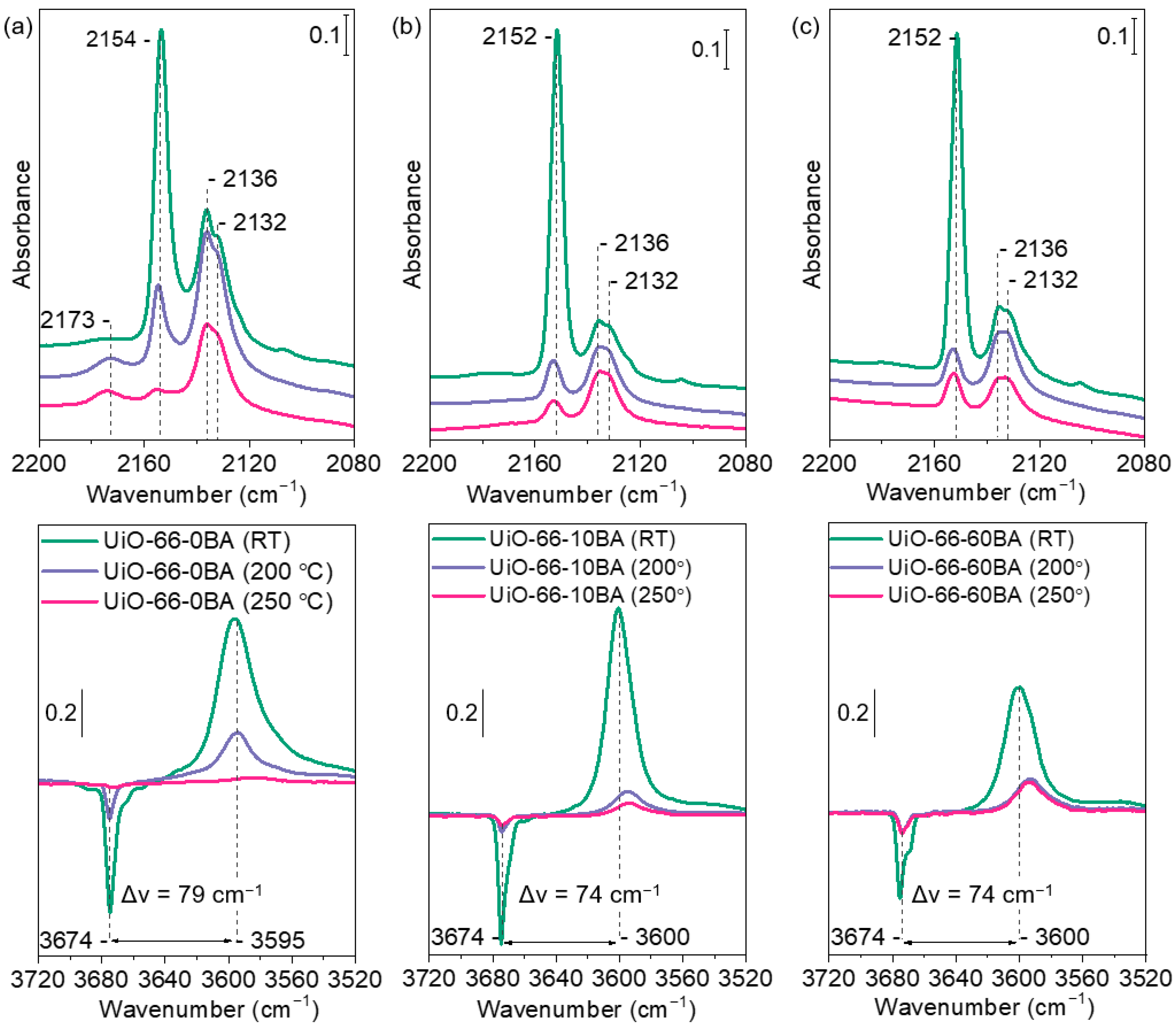 Nanomaterials Free FullText In Situ FTIR Spectroscopy for Scanning