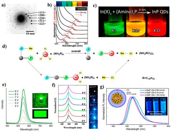 Advances in Solution-Processed Blue Quantum Dot Light