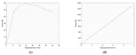 Characterization of Mode I and Mode II Interlaminar Fracture Toughness ...