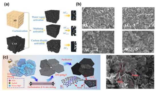 Recent Advances in Porous Carbon Materials as Electrodes for ...