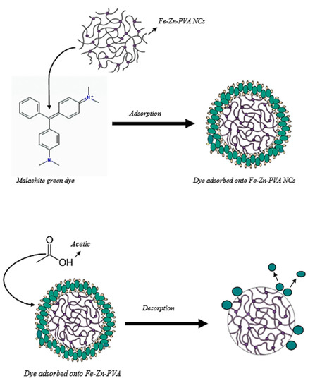 Polyvinyl Alcohol Assisted Iron–Zinc Nanocomposite for Polyvinyl Alcohol Assisted Iron–Zinc Nanocomposite for