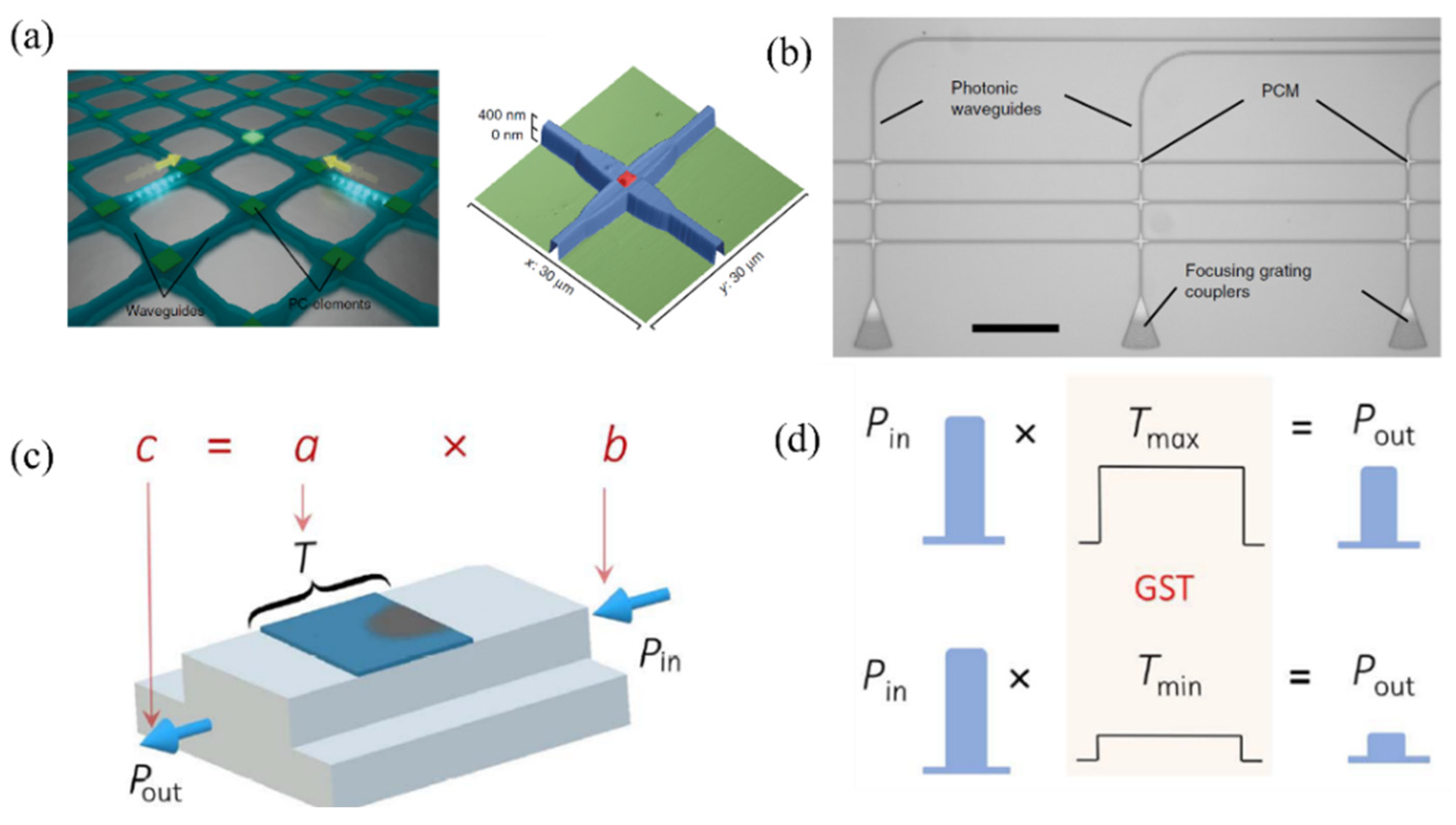 Neuromorphic Photonics Based on Phase Change Materials
