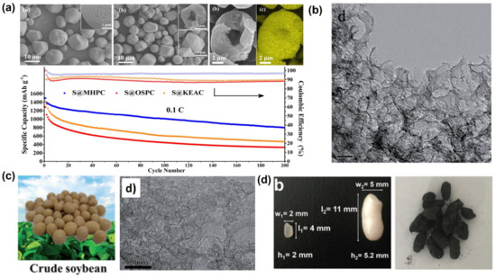 Green Production of Biomass-Derived Carbon Materials for Green Production of Biomass-Derived Carbon Materials for