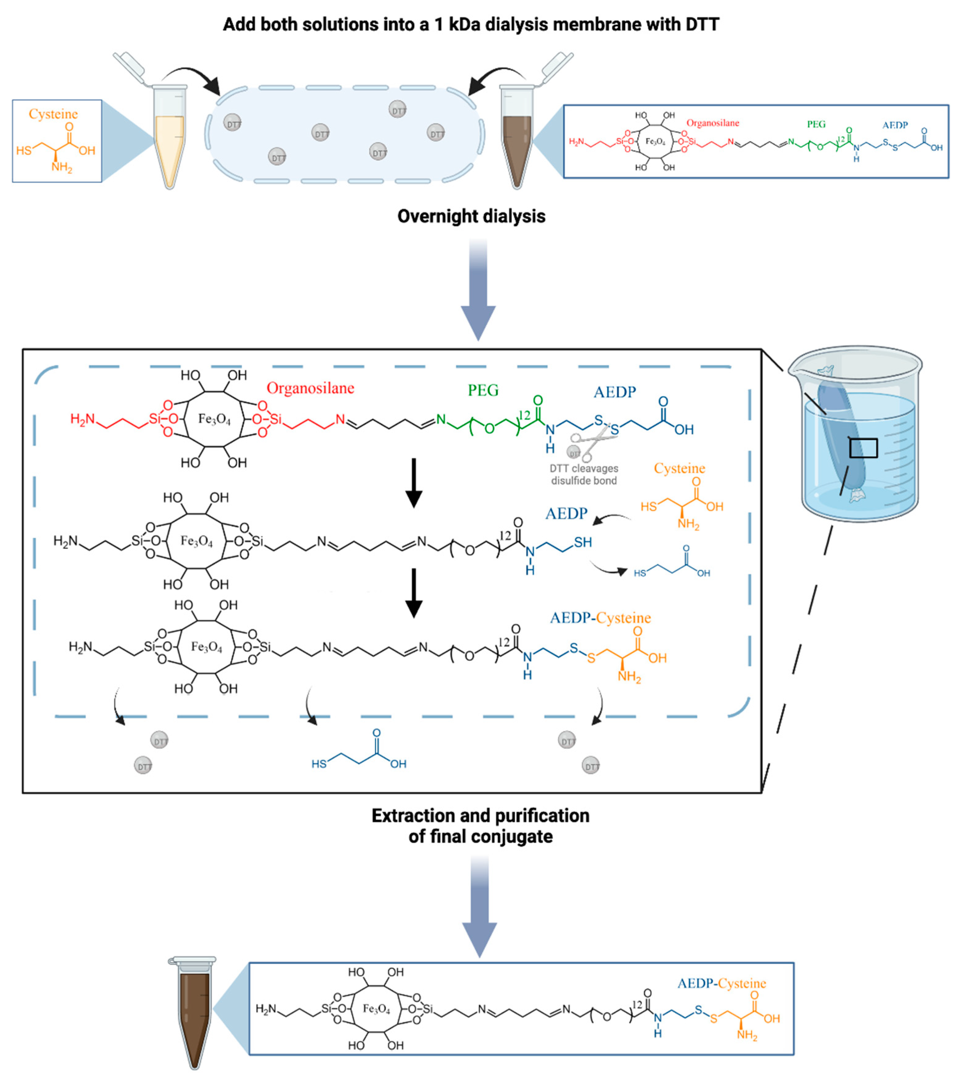 Nanomaterials 13 01782 sch002 Nanomaterials 13 01782 sch002