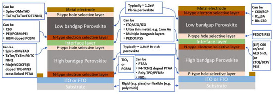 Recent Progress in Perovskite Tandem Solar Cells
