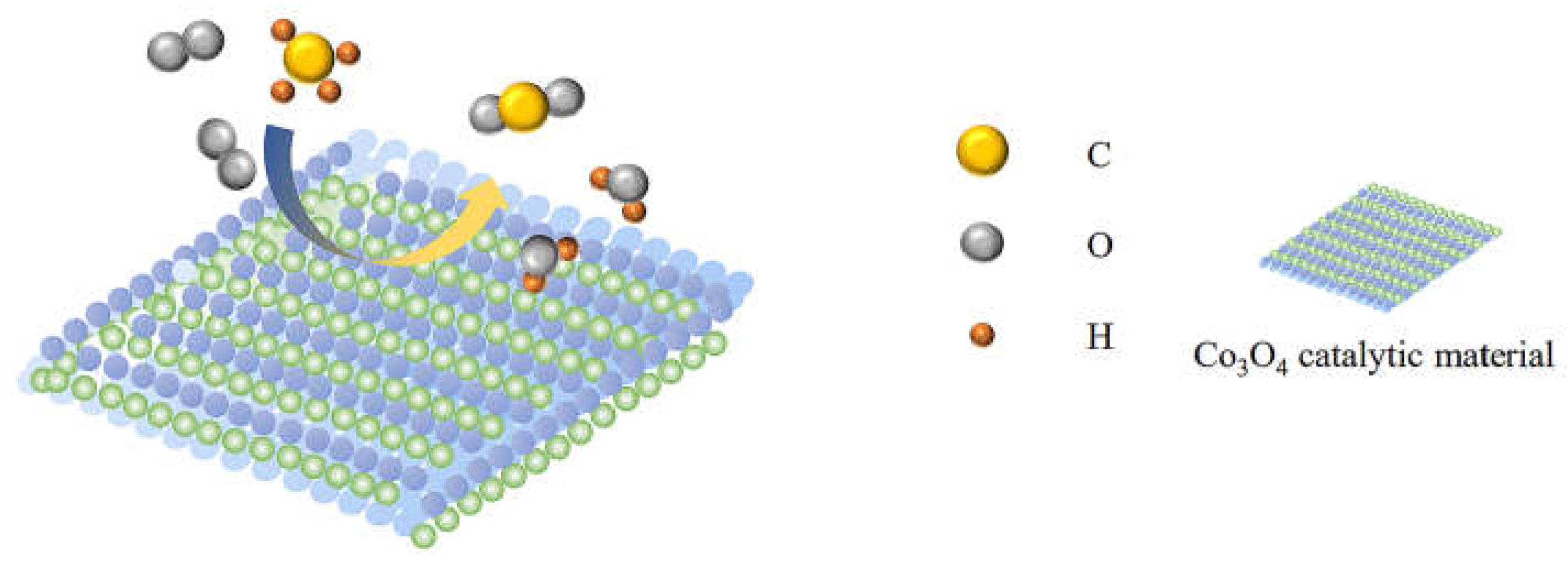 Nanomaterials Free FullText Recent Advances in Co3O4Based