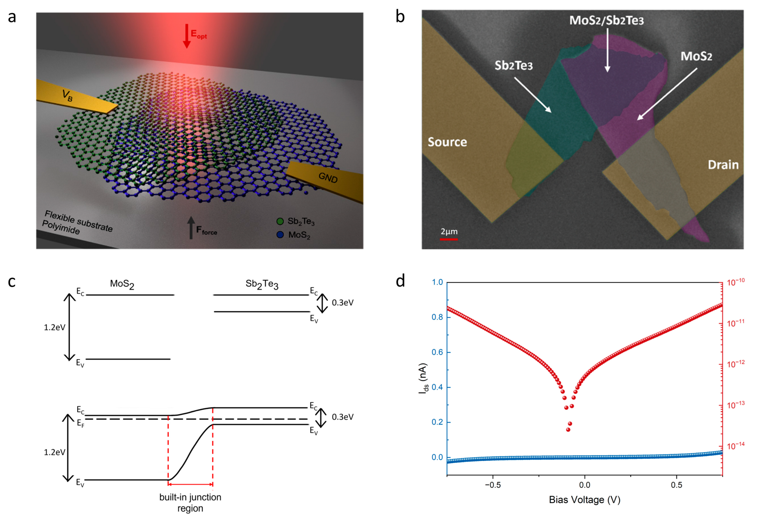 Nanomaterials Free FullText SelfPowered Sb2Te3/MoS2