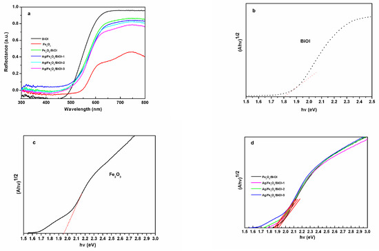 A multifunctional Fe2O3@MoS2@SDS Z-scheme nanocomposite: NIR enhanced  bacterial inactivation, degradation antibiotics and inhibiting ARGs  dissemination - ScienceDirect