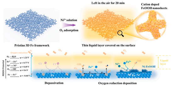 Metal-Oxides- and Metal-Oxyhydroxides-Based Nanocomposites