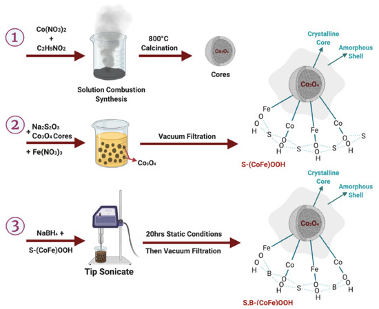 Metal-Oxides- and Metal-Oxyhydroxides-Based Nanocomposites