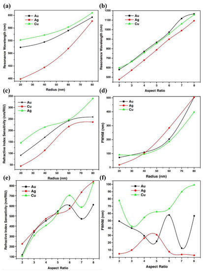 Plasmonic Nanomaterials in Dark Field Sensing Systems