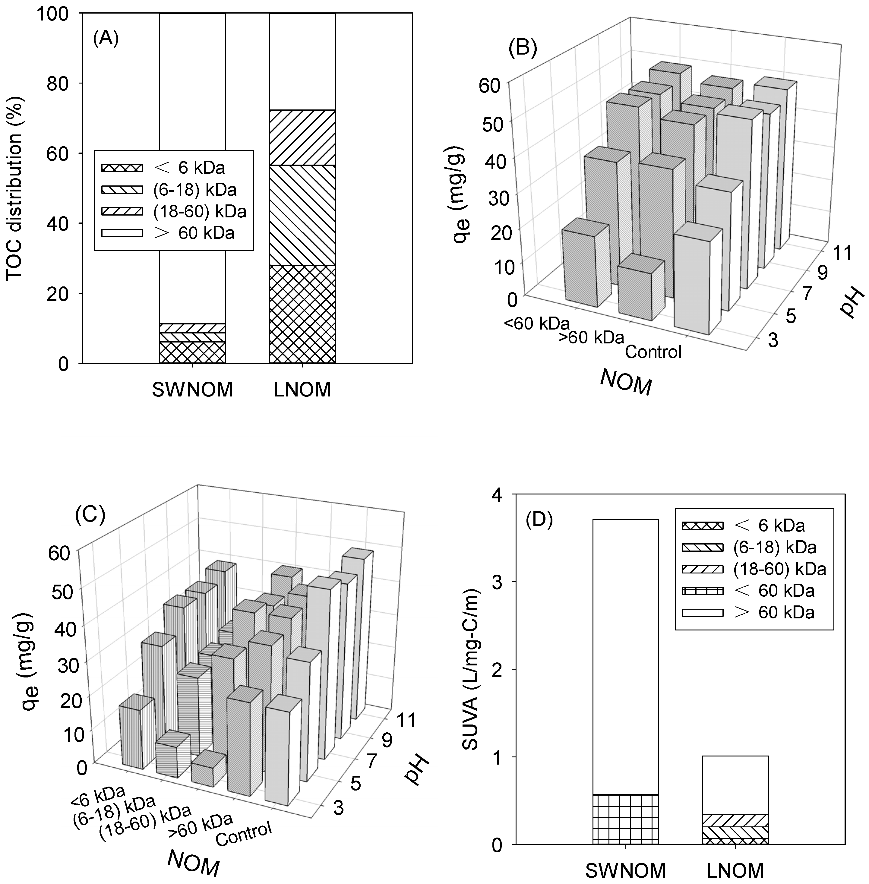 The Influences of Pore Blockage by Natural Organic Matter