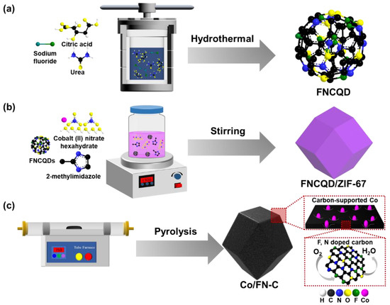AiM様 MOF-Derived Co Nanoparticles Catalyst Assisted by F- and N