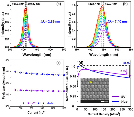 Ameliorating Uniformity and Color Conversion Efficiency in Quantum Dot ...
