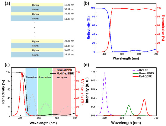 Ameliorating Uniformity and Color Conversion Efficiency in Quantum Dot ...