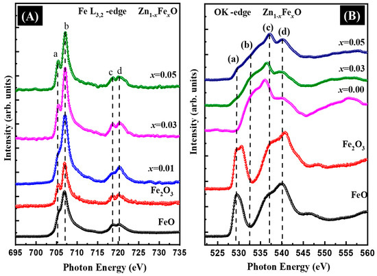 Influence of Fe Doping on the Electrochemical Performance of a ZnO ...