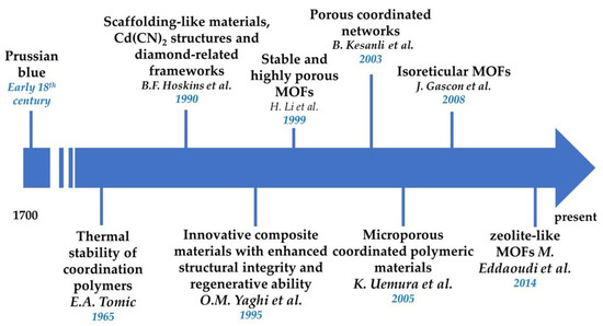 Functional MOF-Based Materials for Environmental and