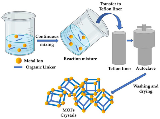 Functional MOF-Based Materials for Environmental and