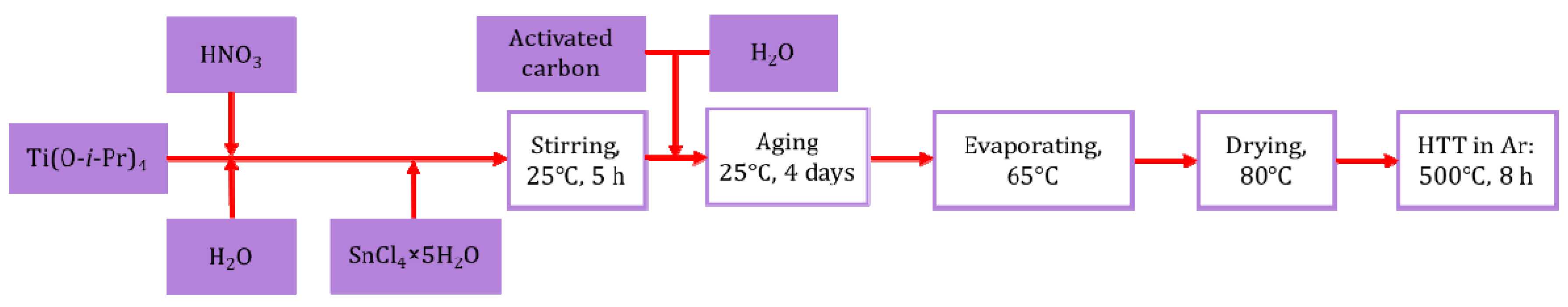 Nanomaterials 13 02245 sch001 Nanomaterials 13 02245 sch001