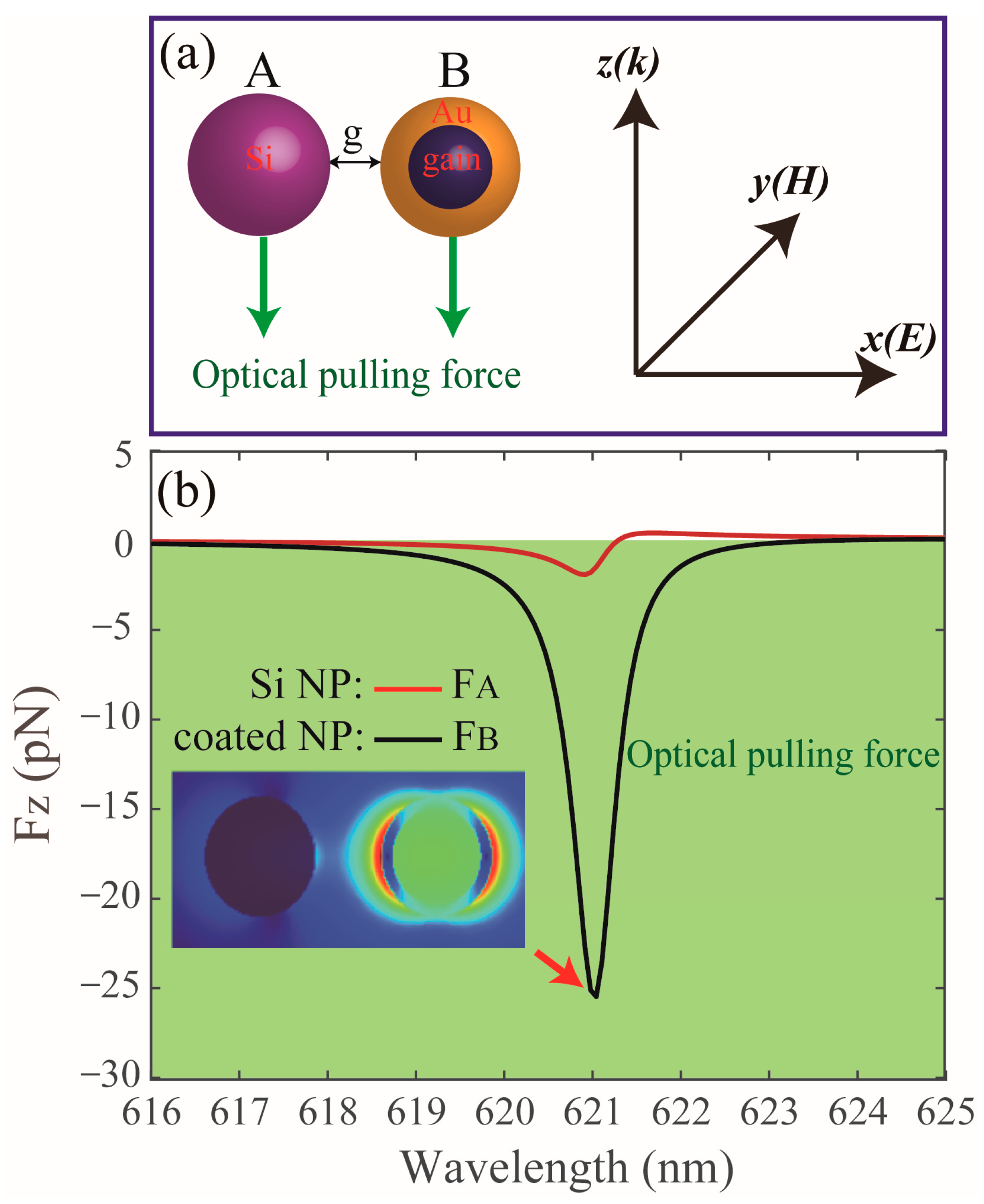 Nanomaterials Free FullText Tailing Optical Pulling Force on a
