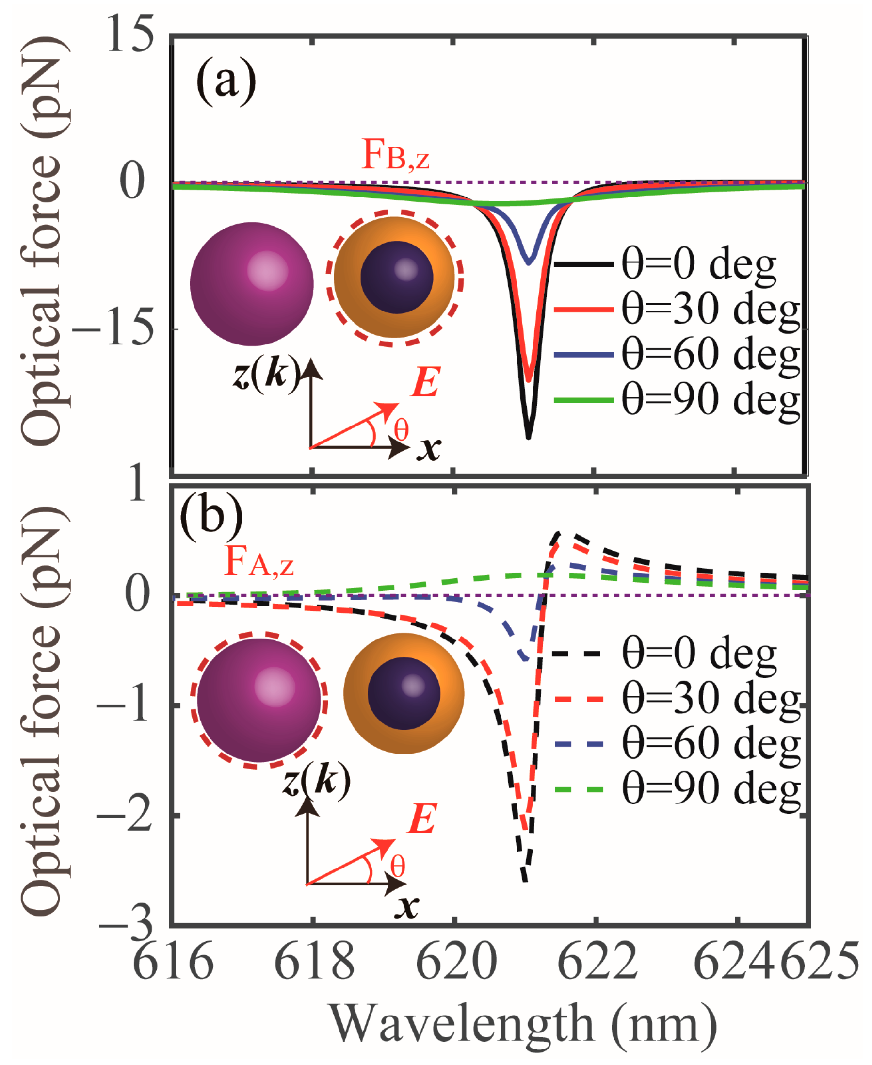 Nanomaterials Free FullText Tailing Optical Pulling Force on a
