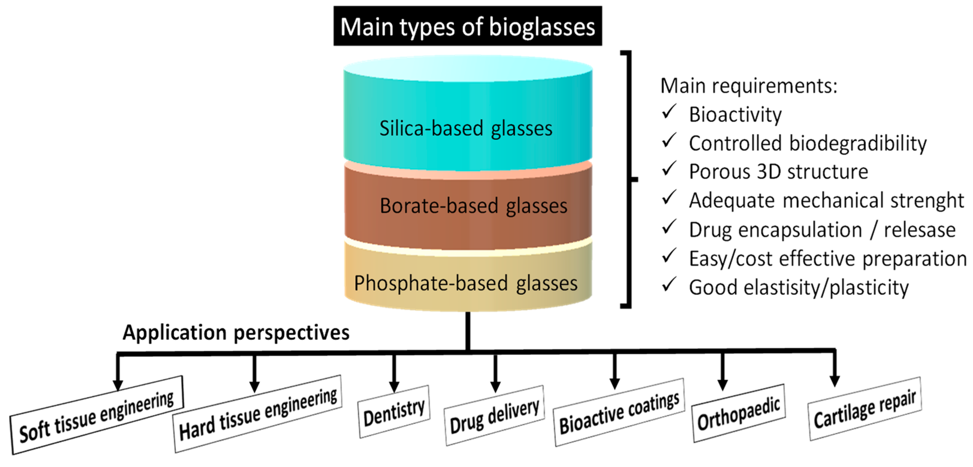 Bioglass uses deals