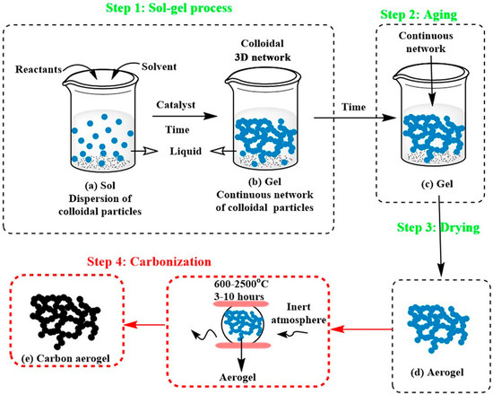 Biomass-Derived Carbon Aerogels for ORR/OER Bifunctional