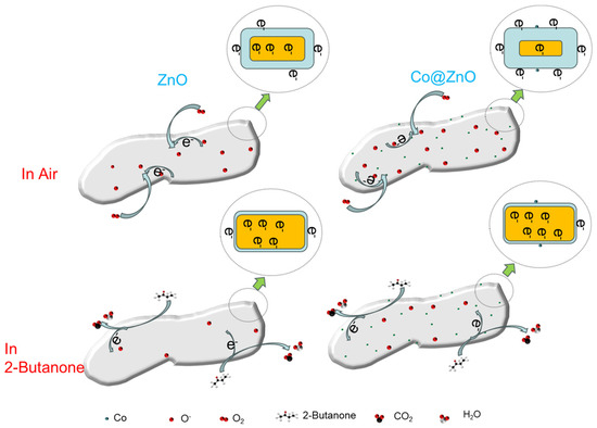 Low Detection Limit and High Sensitivity 2-Butanone Gas Low Detection Limit and High Sensitivity 2-Butanone Gas