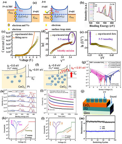 Recent Advances in Cerium Oxide-Based Memristors for Neuromorphic Computing