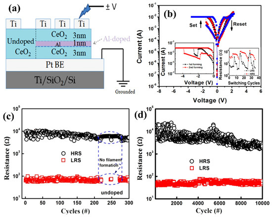 Recent Advances in Cerium Oxide-Based Memristors for