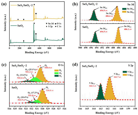 In Situ Fabrication of SnS2/SnO2 Heterostructures for In Situ Fabrication of SnS2/SnO2 Heterostructures for