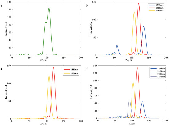 A Design Method of Diffraction Structure Based on Metasurface for High ...